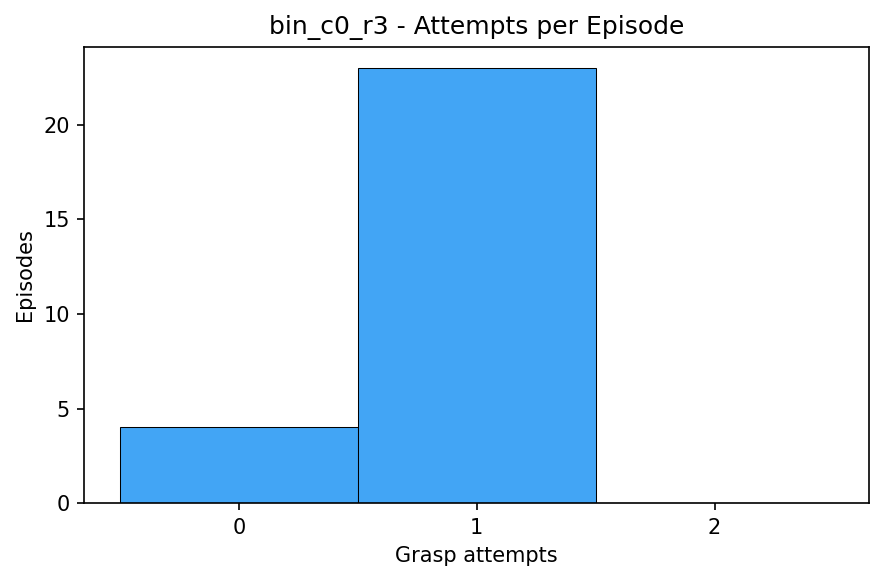 attempts histogram example
