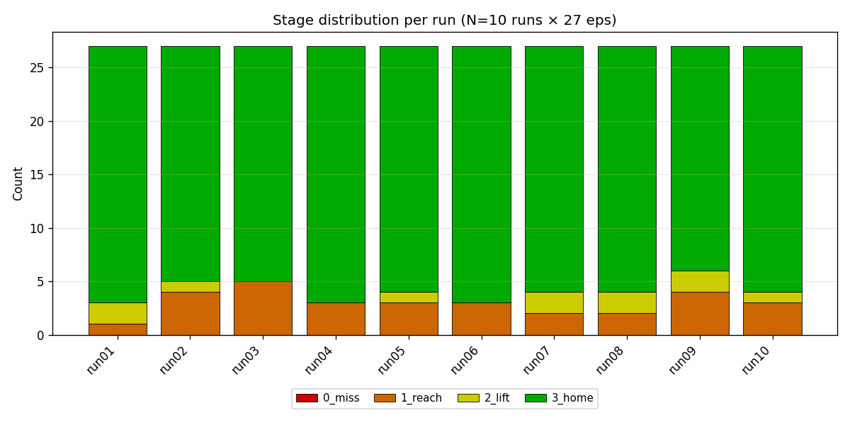 cross-run stage distribution example