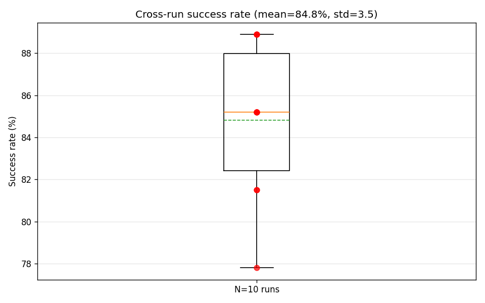 cross-run success rate example