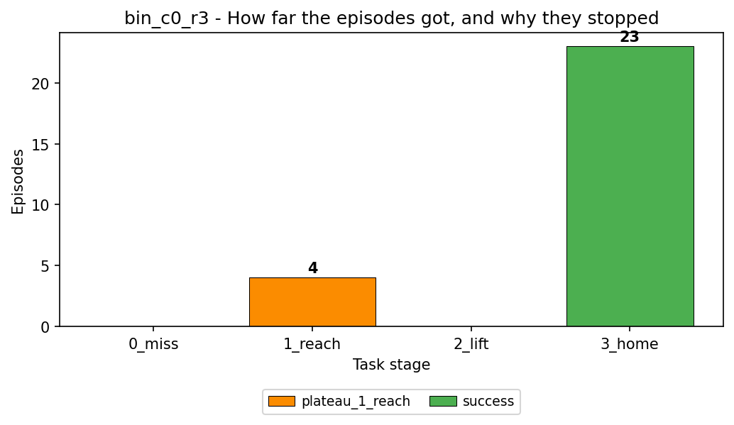 task progress stage and termination example